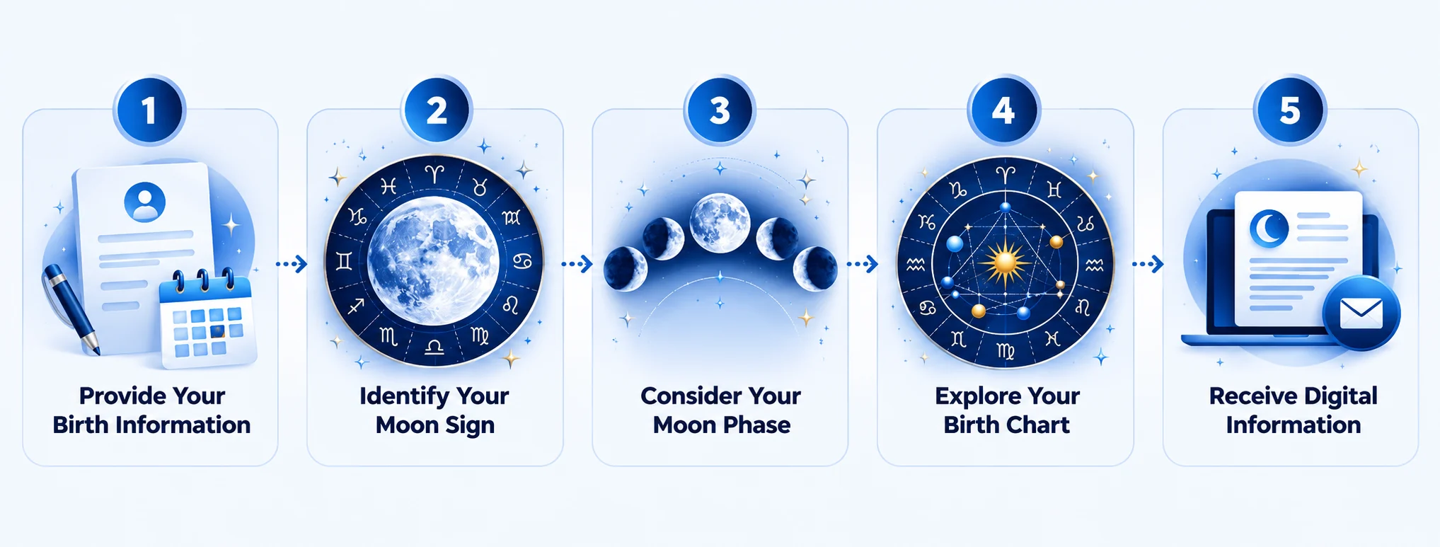personalized moonreading birth chart — five steps of the Moon Reading process